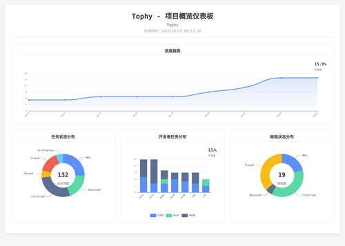 chart overview dashboard 1761182009221.png