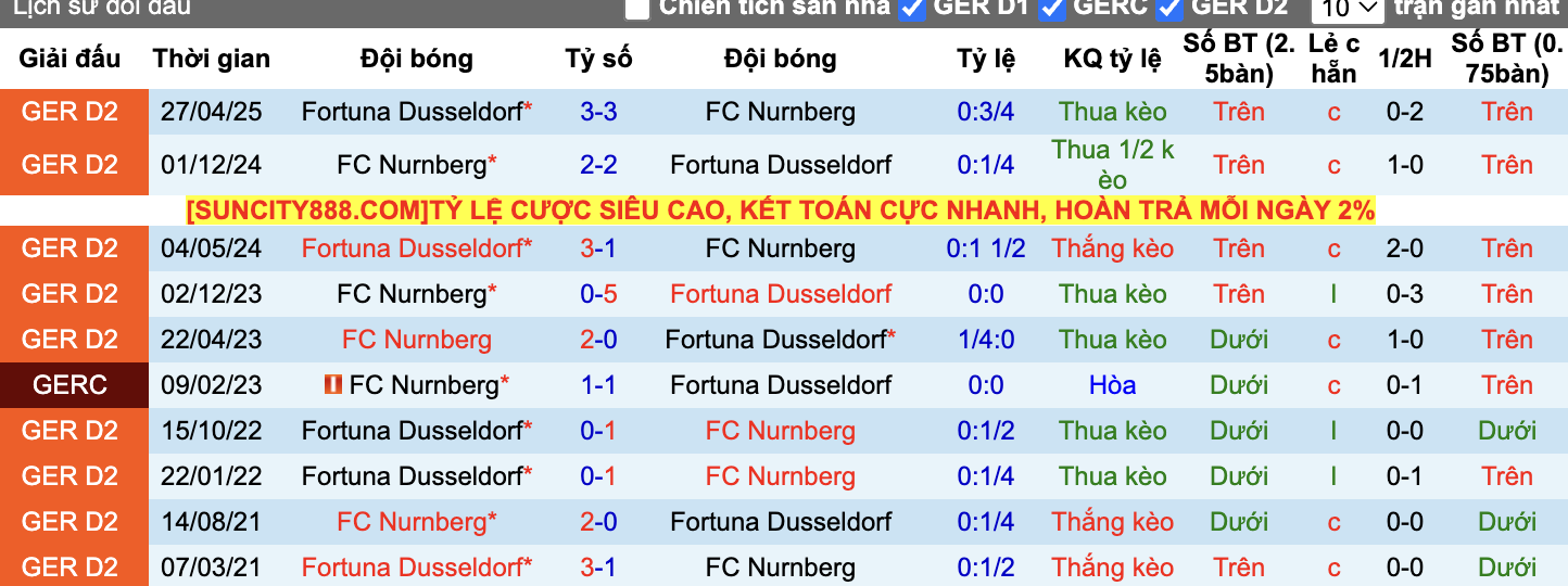 Thành tích đối đầu Fortuna vs Nurnberg