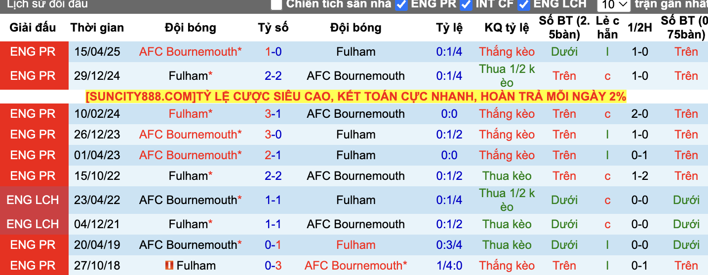 Thành tích đối đầu Bournemouth vs Fulham