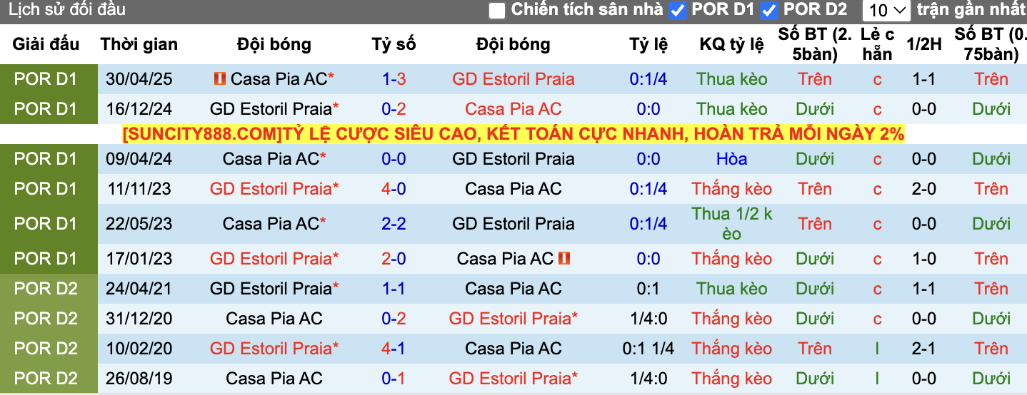 Thành tích đối đầu Casa Pia vs Estoril