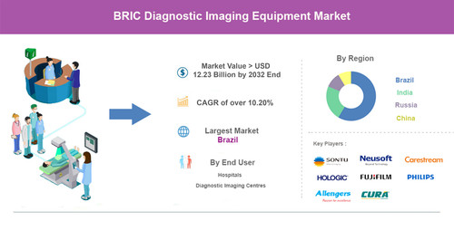 Technological Advancements Driving BRIC Diagnostic Imaging Equipment Market.jpg