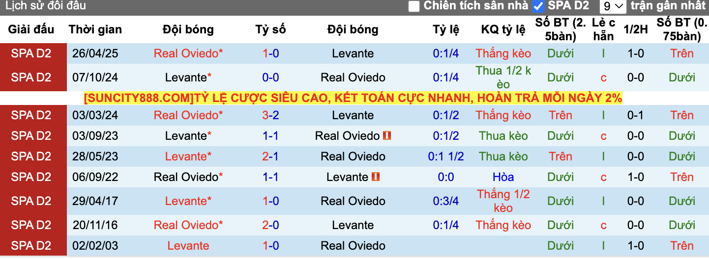 Thành tích đối đầu Real Oviedo vs Levante