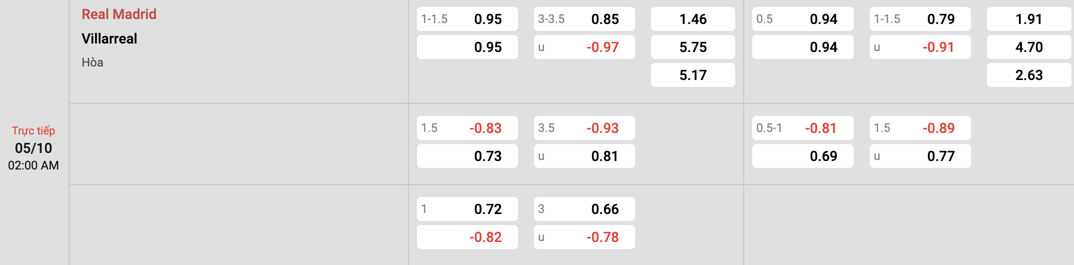 Tỷ lệ kèo Real Madrid vs Villarreal