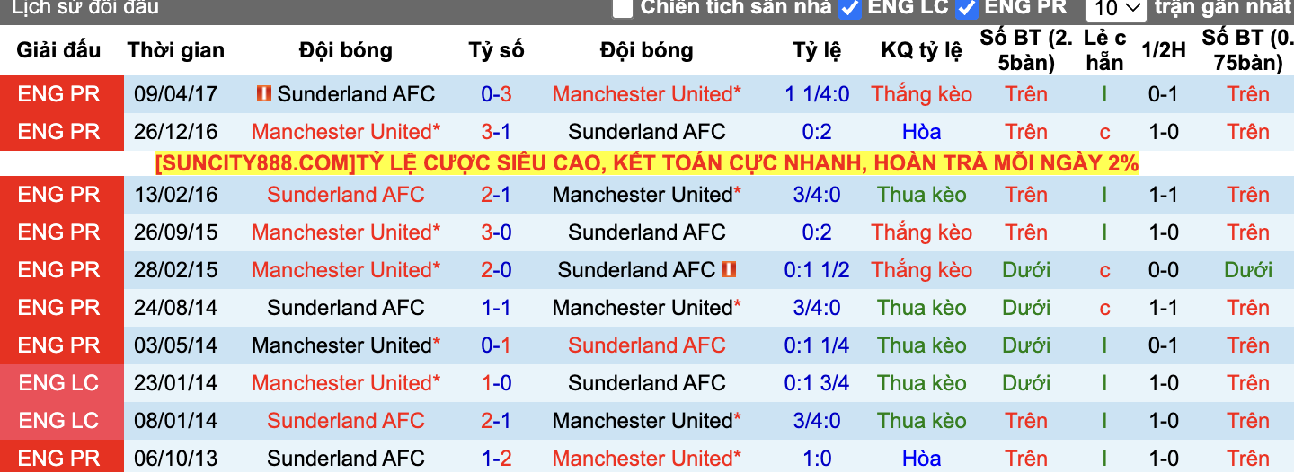 Thành tích đối đầu MU vs Sunderland