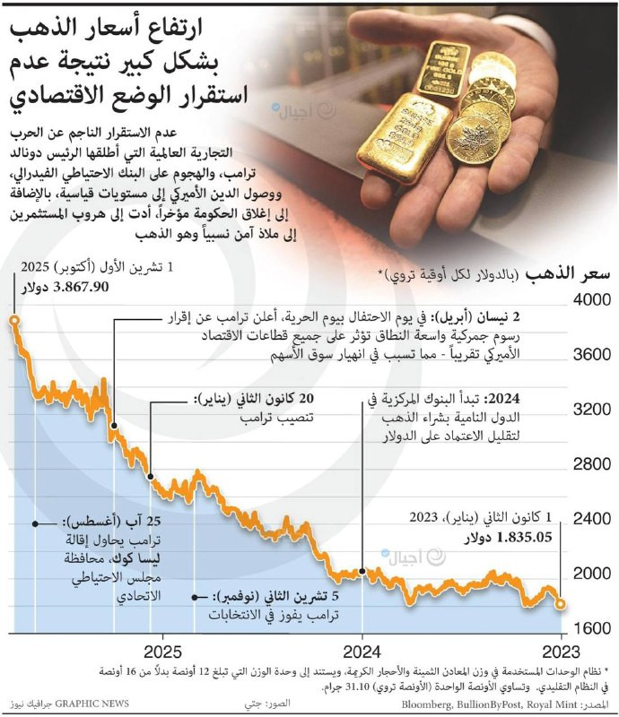 ارتفاع أسعار الذهب بشكل كبير نتيجة عدم استقرار الوضع الاقتصادي. عدم الاستقرار الناجم عن الحرب التجارية العالمية التي أطلقها الرئيس دونالد ترامب، والهج...