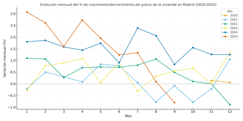 variacion mensual madrid 2020 2025.png