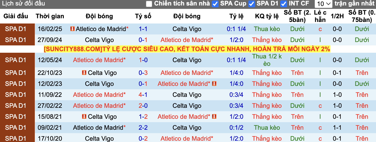 Thành tích đối đầu Celta Vigo vs Atletico Madrid