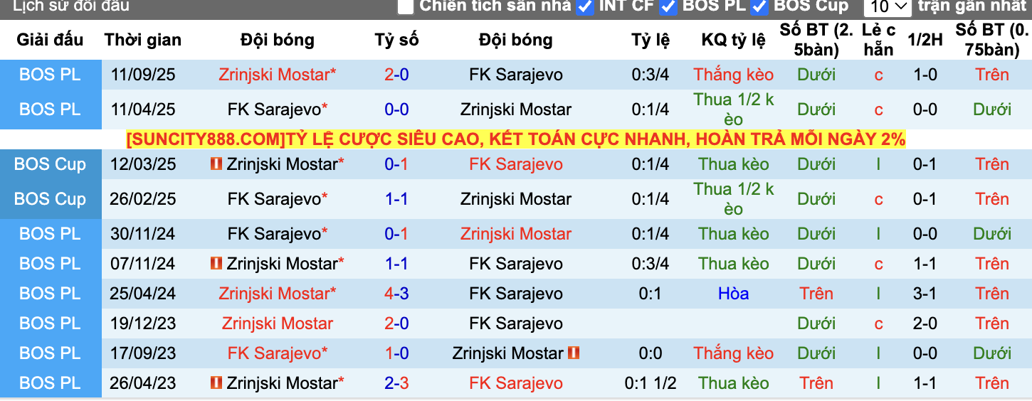 Thành tích đối đầu Sarajevo vs Zrinjski Mostar