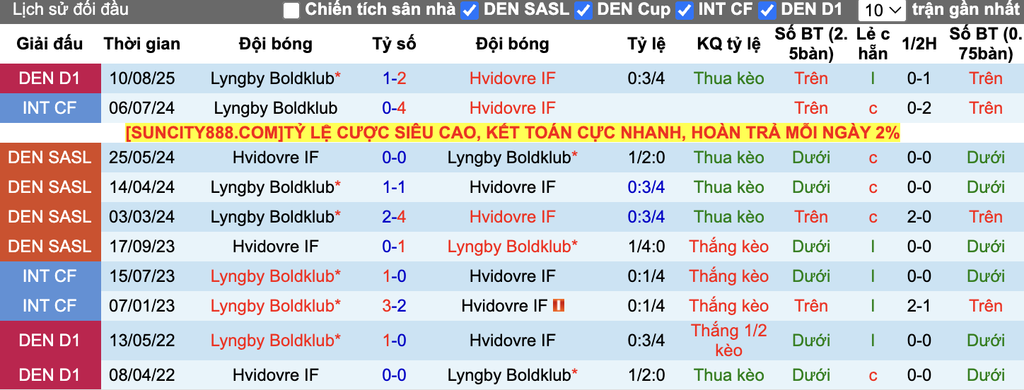 Thành tích đối đầu Hvidovre vs Lyngby