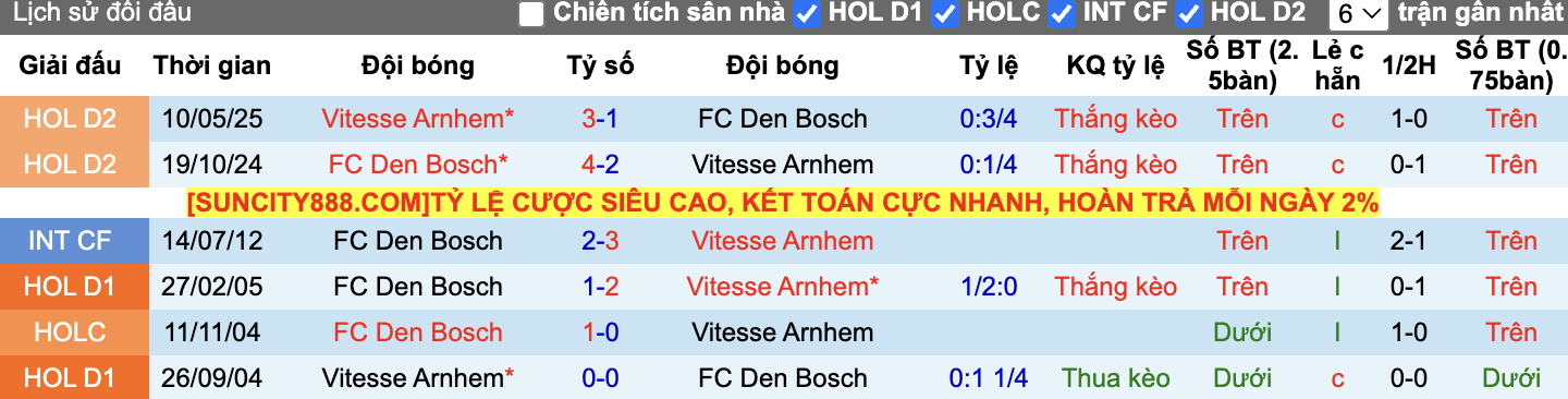 Thành tích đối đầu Vitesse vs Den Bosch