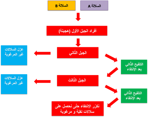 مخطط إنتقاء السلالات المرغوبة.png
