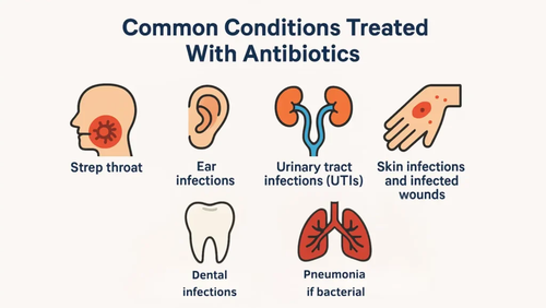 Common Conditions Treated With Antibiotics.png
