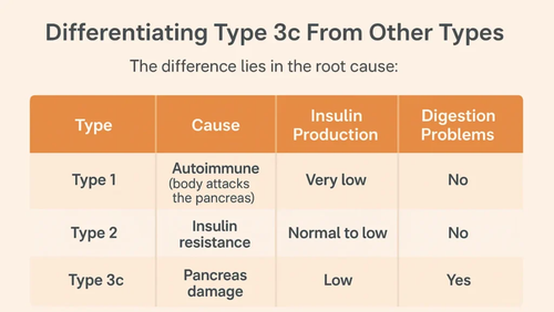 Differentiating Type 3c From Other Types.png