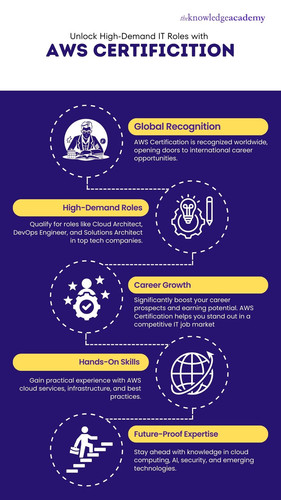 Unlock High-Demand IT Roles with AWS Certification.jpg