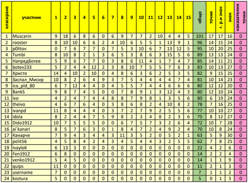 Класиране за 15 ти кръг.png
