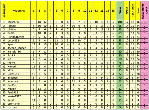 Генерално класиране след 15 ти кръг.png