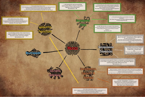 Mexico Concept Map 3 SC.png