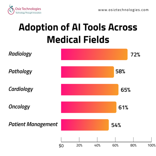 Adoption of AI Tools Across Medical Fields.png