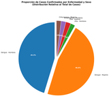 disease proportion by sex pie