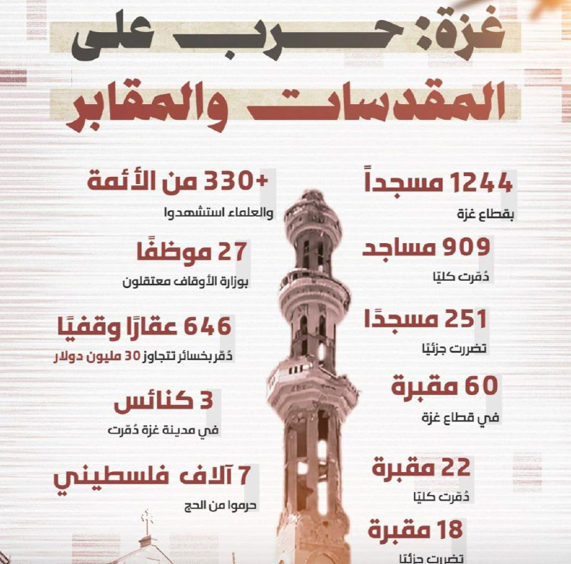 تدمير المساجد وقتل الأئمة.. حملة على المقدسات والمقابر في قطاع غزة....