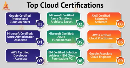 top cloud certification.webp