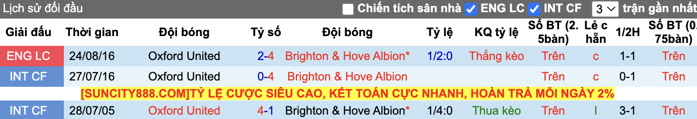 Thành tích đối đầu Oxford United vs Brighton