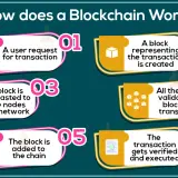 how blockchain works