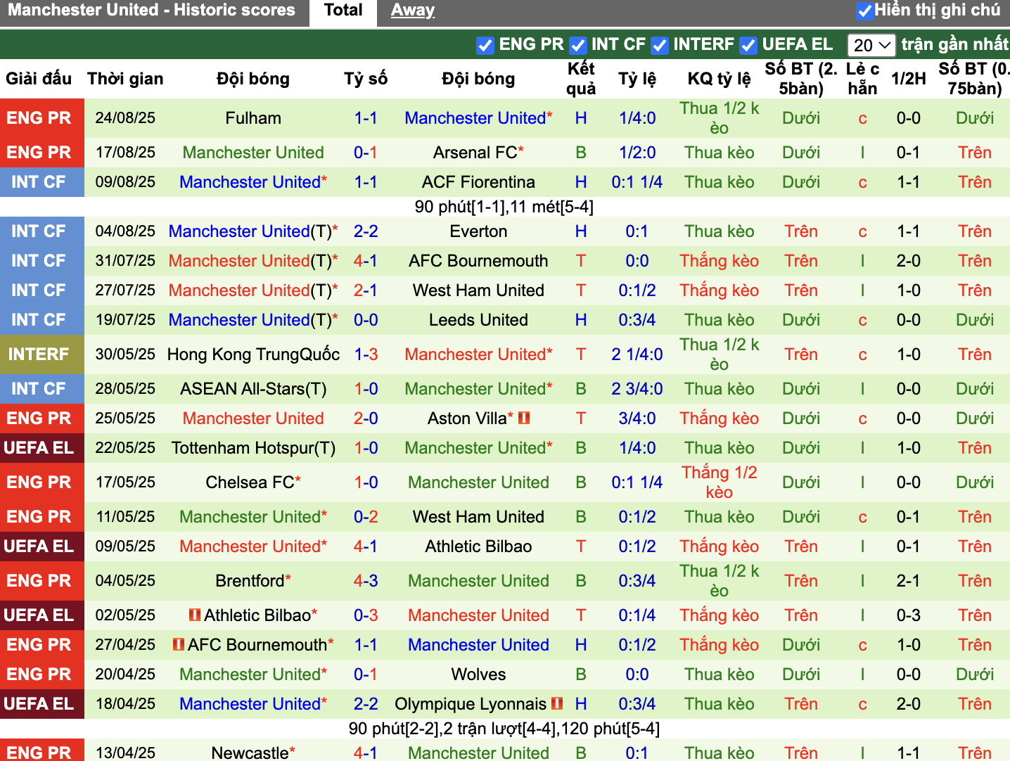 Phong độ Man United