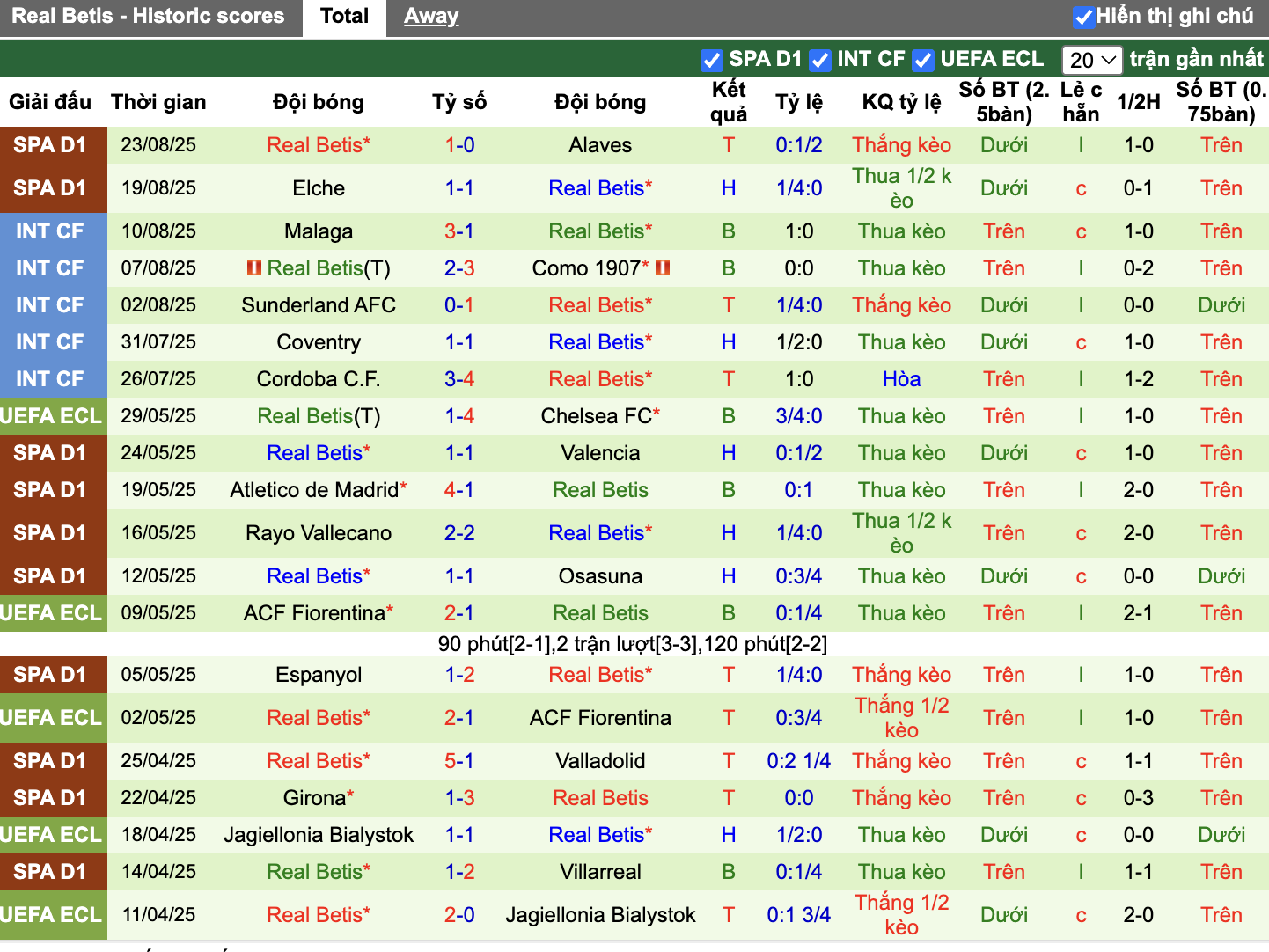 Phong độ Real Betis