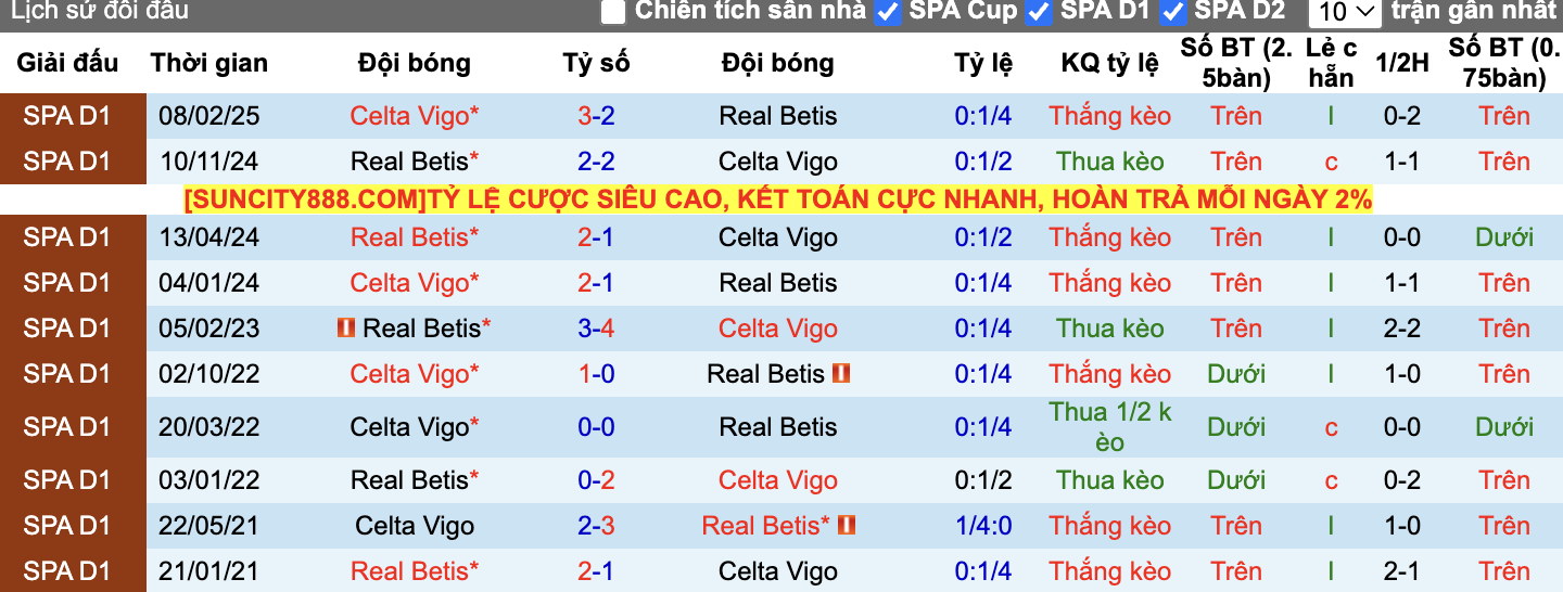 Thành tích đối đầu Celta Vigo vs Real Betis