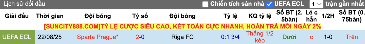 Thành tích đối đầu Riga FC vs Sparta Prague