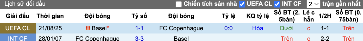 Thành tích đối đầu Copenhagen vs Basel