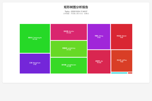 chart treemap chart 1761299343419.png