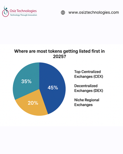 Where are most tokens getting listed first in 2025.png