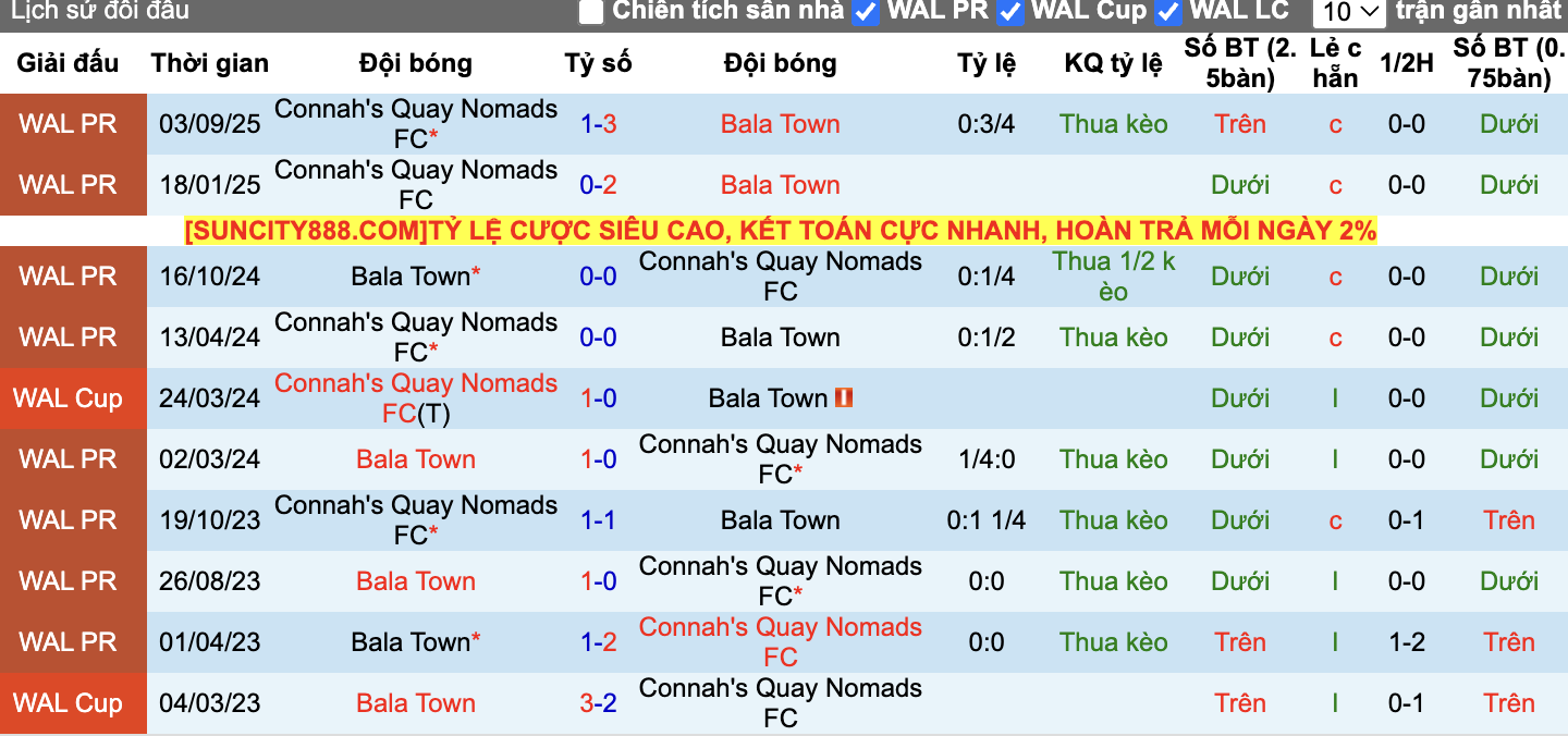 Thành tích đối đầu Bala Town vs Connah’s Quay