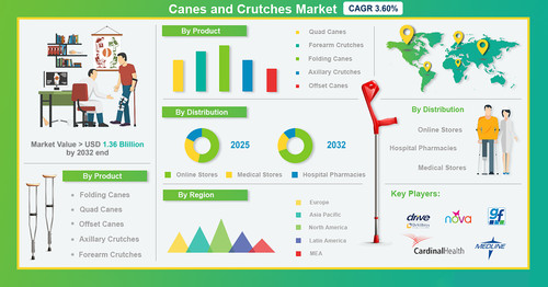 Assistive Mobility Devices Market: Canes and Crutches Outlook.jpg