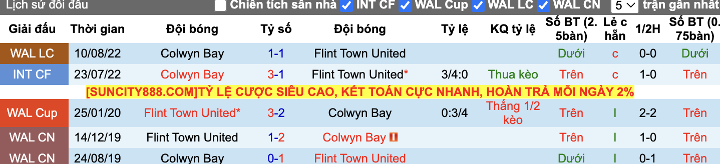 Thành tích đối đầu Flint Town vs Colwyn Bay
