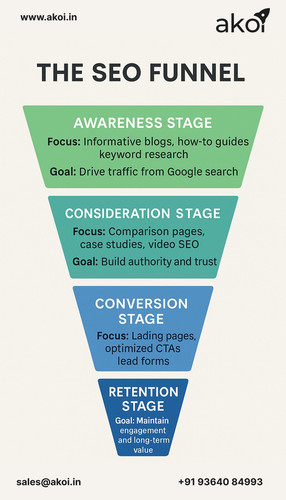 The SEO Funnel – From Awareness to Conversion.jpg