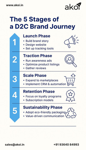 The 5 Stages of a D2C Brand Journey — From Launch to Sustainability.jpg