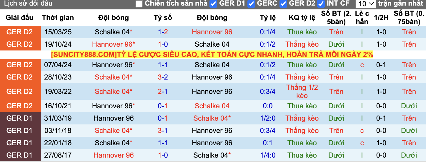Thành tích đối đầu Hannover vs Schalke 04