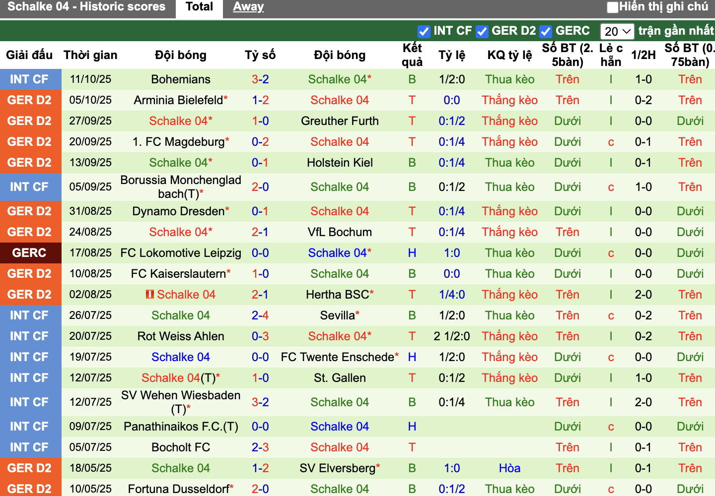 Phong độ Schalke 04