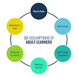 ADULT LEARNING SIX STEPS