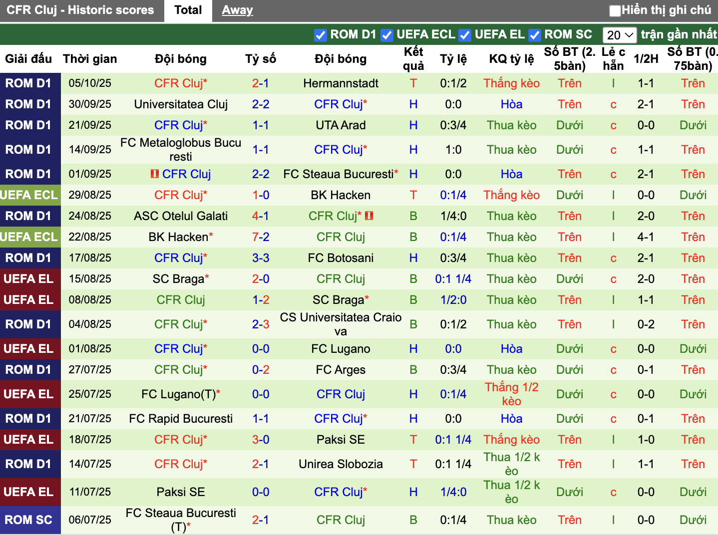 Phong độ CFR Cluj