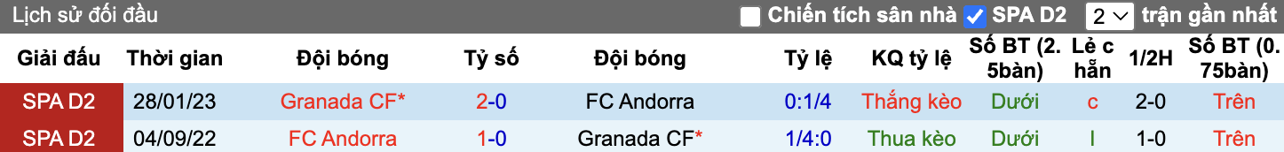 Thành tích đối đầu Andorra vs Granada