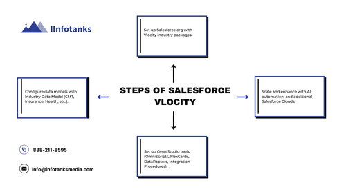 Steps of Salesforce Vlocity.jpg