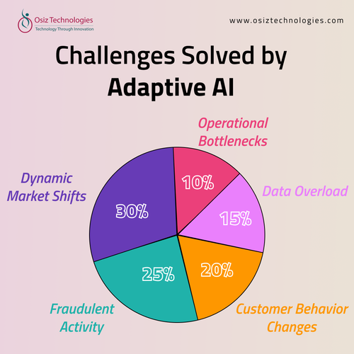 Challenges Solved by Adaptive AI - Osiz.png