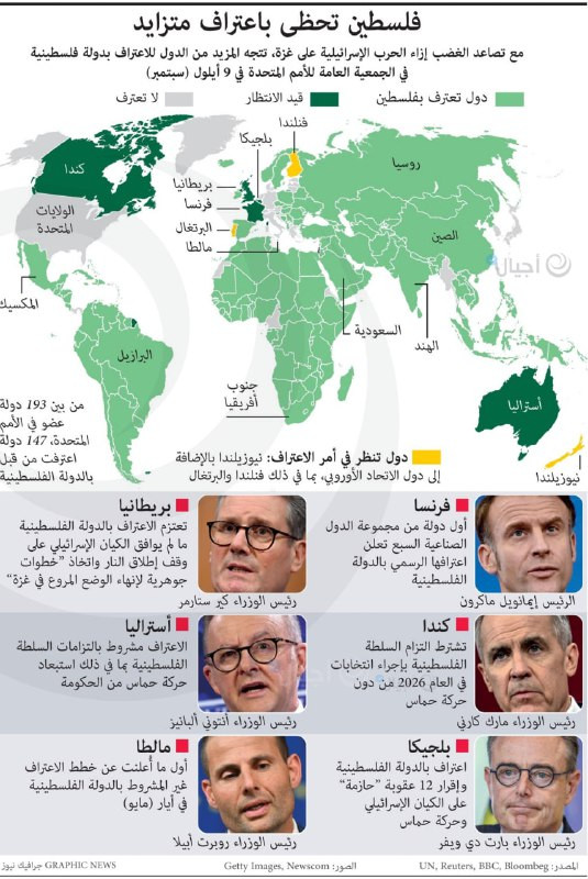  فلسطين تحظى باعتراف متزايد
مع تصاعد الغضب إزاء الحرب الإسرائيلية على غزة، تتجه المزيد من الدول للاعتراف بدولة فلسطينية في الجمعية العامة للأمم المتحد...
