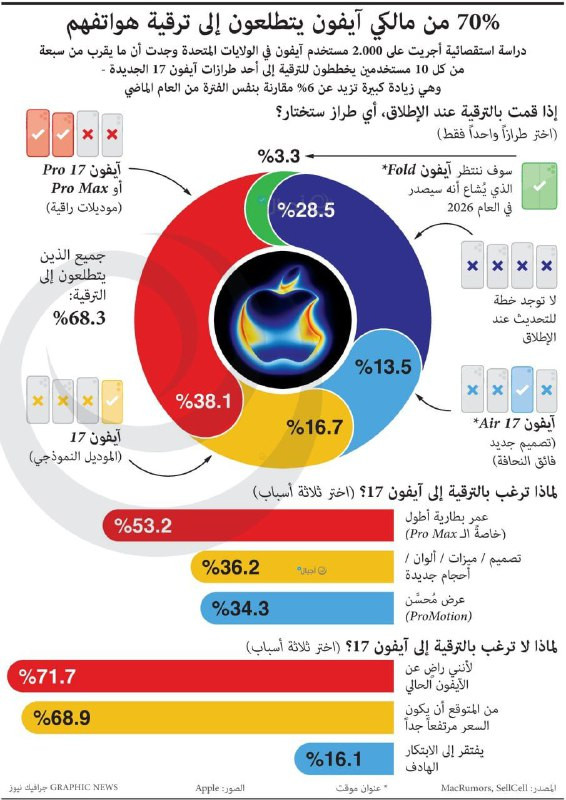 70% من مالكي آيفون ينوون ترقية هواتفهم....