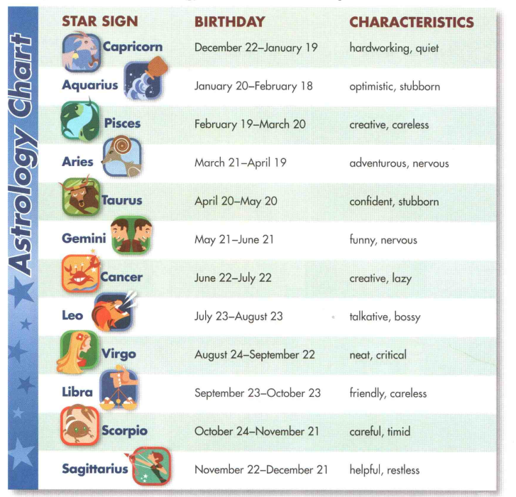 Astrology chart