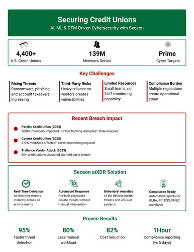 How Seceon aiXDR protects Credit Unions from cyber threats.jpg